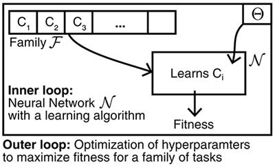 Neuromorphic Hardware Learns to Learn